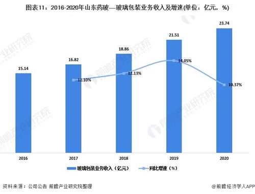 2022年中國(guó)玻璃包裝行業(yè)龍頭企業(yè)分析 山東藥玻——國(guó)內(nèi)最大模制瓶生產(chǎn)廠家與貿(mào)易代理